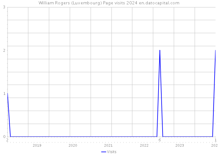 William Rogers (Luxembourg) Page visits 2024 