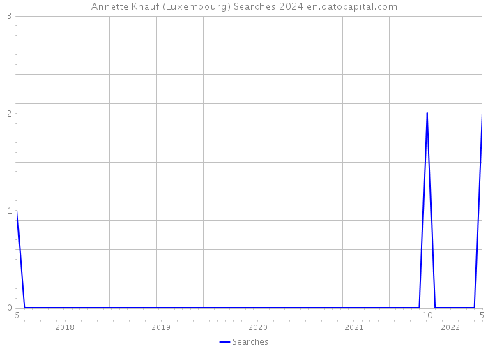 Annette Knauf (Luxembourg) Searches 2024 