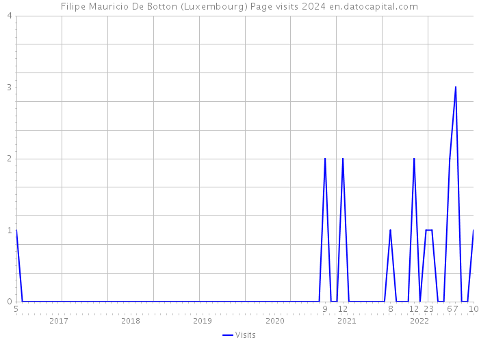 Filipe Mauricio De Botton (Luxembourg) Page visits 2024 