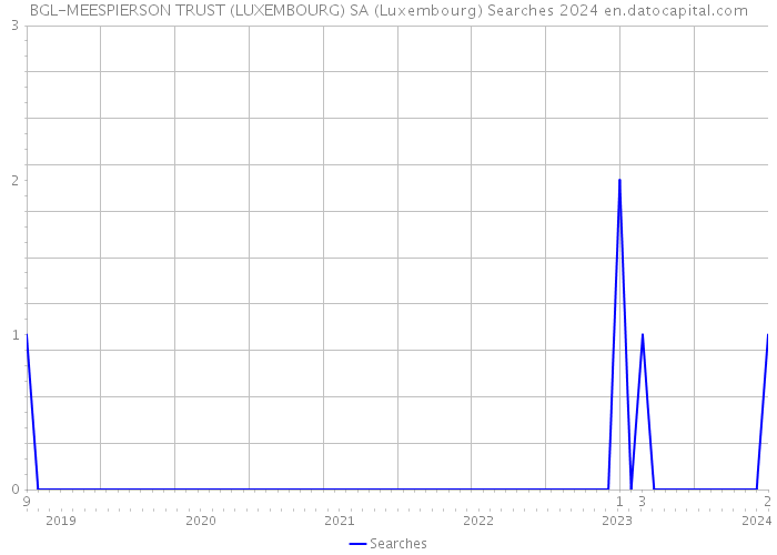 BGL-MEESPIERSON TRUST (LUXEMBOURG) SA (Luxembourg) Searches 2024 