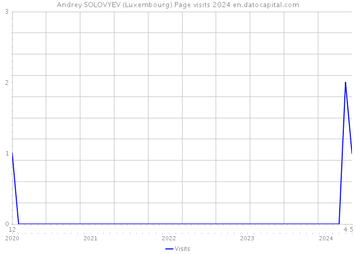Andrey SOLOVYEV (Luxembourg) Page visits 2024 