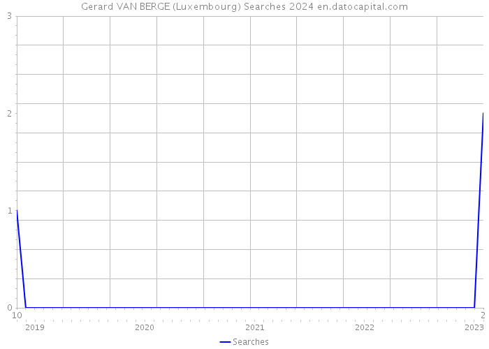 Gerard VAN BERGE (Luxembourg) Searches 2024 