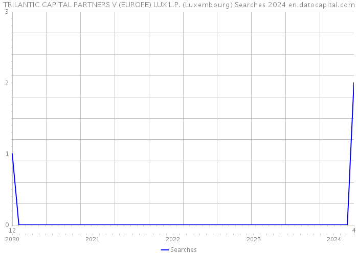 TRILANTIC CAPITAL PARTNERS V (EUROPE) LUX L.P. (Luxembourg) Searches 2024 