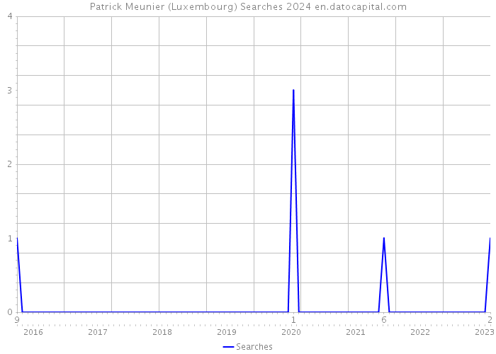 Patrick Meunier (Luxembourg) Searches 2024 