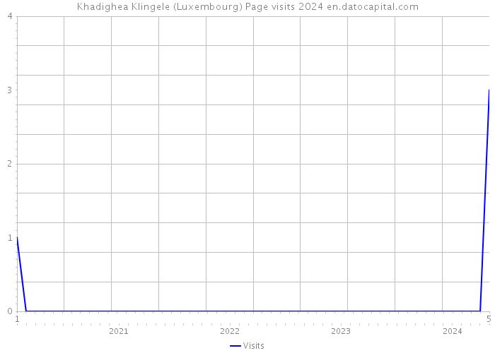 Khadighea Klingele (Luxembourg) Page visits 2024 
