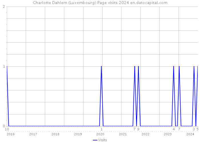 Charlotte Dahlem (Luxembourg) Page visits 2024 