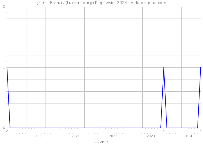 Jean - Francis (Luxembourg) Page visits 2024 