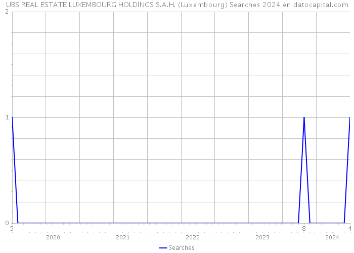 UBS REAL ESTATE LUXEMBOURG HOLDINGS S.A.H. (Luxembourg) Searches 2024 