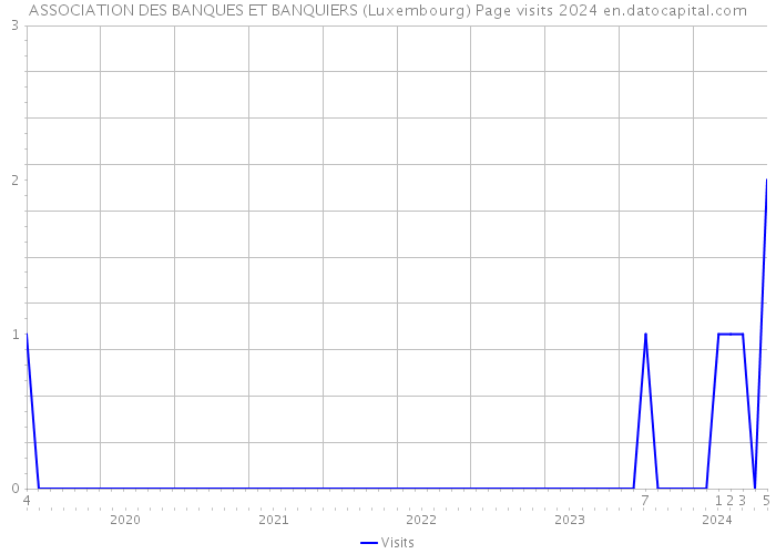 ASSOCIATION DES BANQUES ET BANQUIERS (Luxembourg) Page visits 2024 