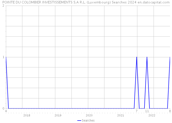 POINTE DU COLOMBIER INVESTISSEMENTS S.A R.L. (Luxembourg) Searches 2024 