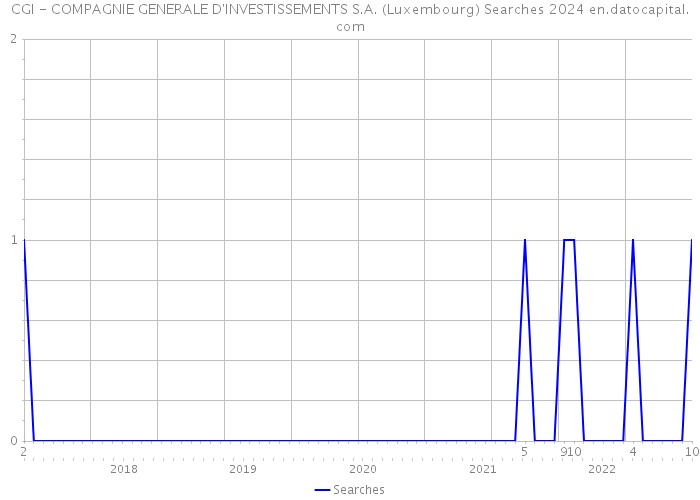 CGI - COMPAGNIE GENERALE D'INVESTISSEMENTS S.A. (Luxembourg) Searches 2024 
