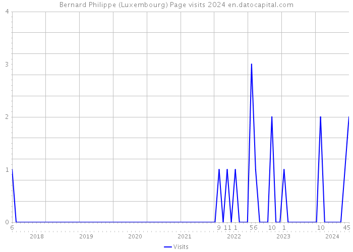 Bernard Philippe (Luxembourg) Page visits 2024 