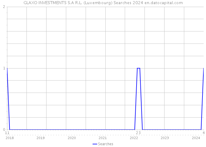 GLAXO INVESTMENTS S.A R.L. (Luxembourg) Searches 2024 