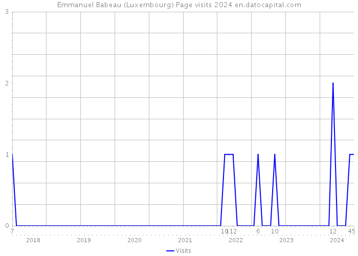 Emmanuel Babeau (Luxembourg) Page visits 2024 