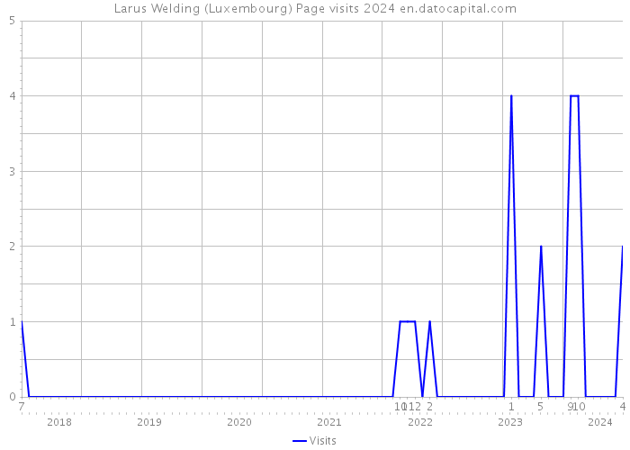 Larus Welding (Luxembourg) Page visits 2024 