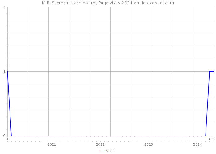 M.P. Sacrez (Luxembourg) Page visits 2024 