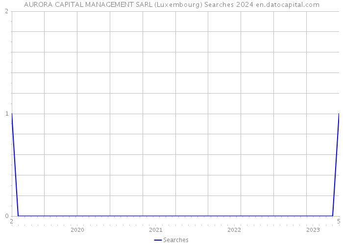 AURORA CAPITAL MANAGEMENT SARL (Luxembourg) Searches 2024 