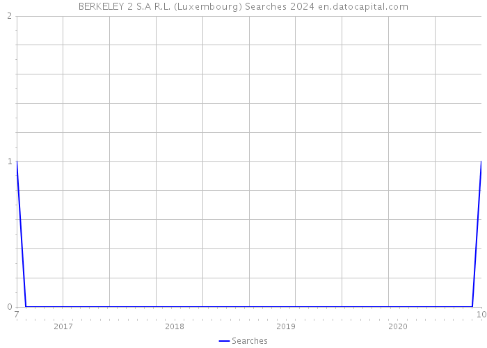 BERKELEY 2 S.A R.L. (Luxembourg) Searches 2024 