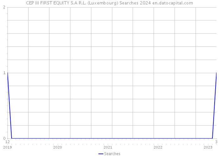 CEP III FIRST EQUITY S.A R.L. (Luxembourg) Searches 2024 