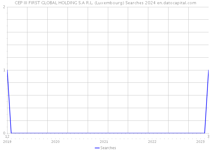 CEP III FIRST GLOBAL HOLDING S.A R.L. (Luxembourg) Searches 2024 
