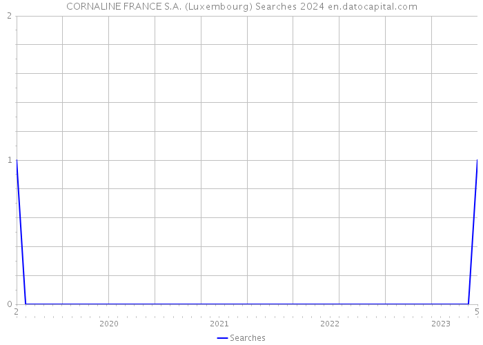 CORNALINE FRANCE S.A. (Luxembourg) Searches 2024 