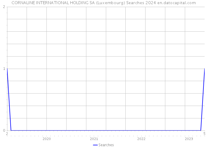 CORNALINE INTERNATIONAL HOLDING SA (Luxembourg) Searches 2024 