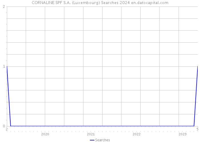 CORNALINE SPF S.A. (Luxembourg) Searches 2024 