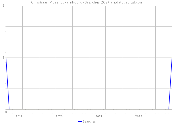 Christiaan Mues (Luxembourg) Searches 2024 