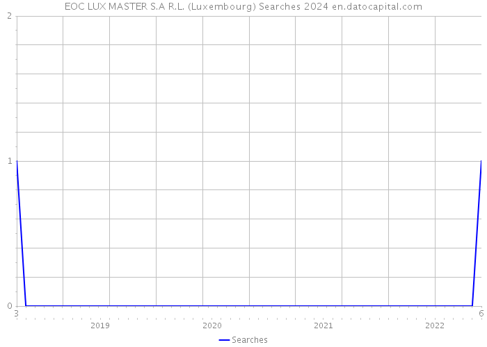 EOC LUX MASTER S.A R.L. (Luxembourg) Searches 2024 