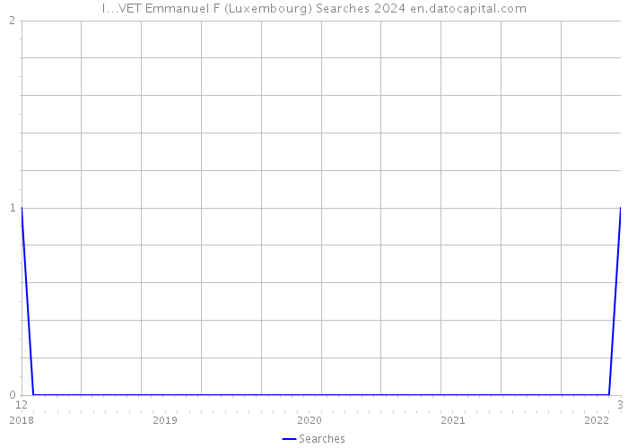 I…VET Emmanuel F (Luxembourg) Searches 2024 