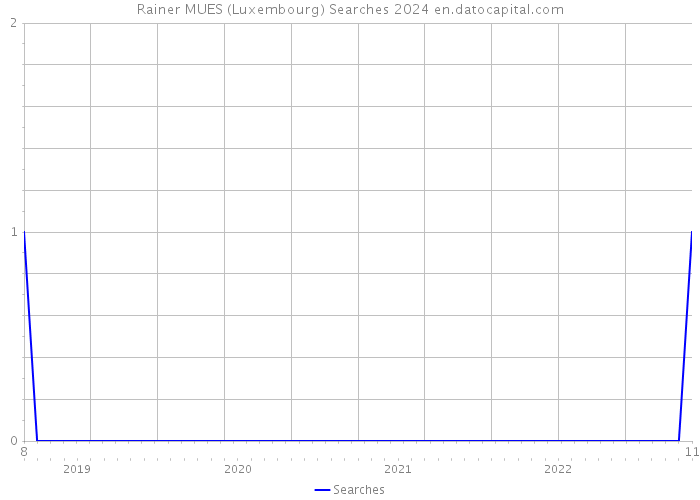 Rainer MUES (Luxembourg) Searches 2024 