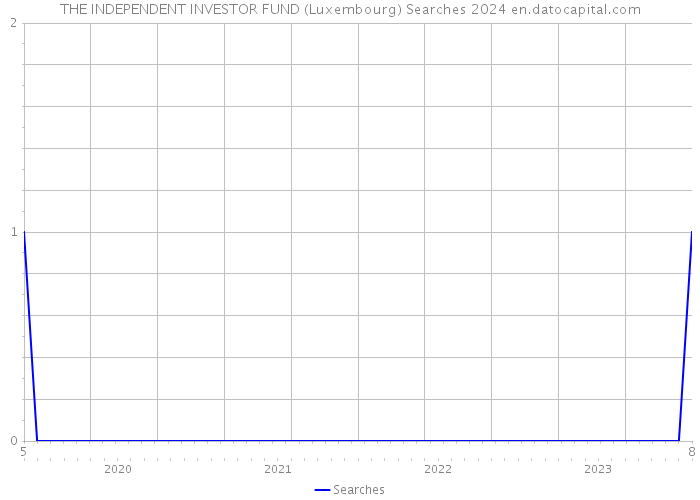 THE INDEPENDENT INVESTOR FUND (Luxembourg) Searches 2024 