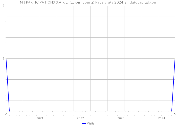 M+J PARTICIPATIONS S.A R.L. (Luxembourg) Page visits 2024 
