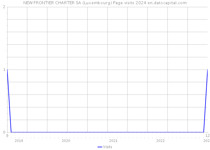 NEW FRONTIER CHARTER SA (Luxembourg) Page visits 2024 