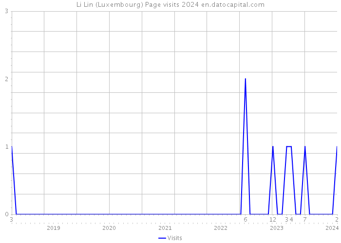 Li Lin (Luxembourg) Page visits 2024 