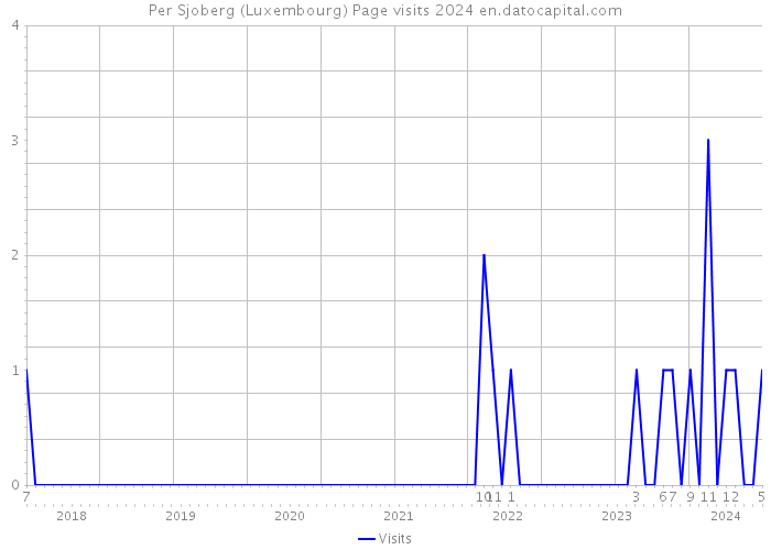 Per Sjoberg (Luxembourg) Page visits 2024 