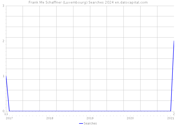 Frank Me Schaffner (Luxembourg) Searches 2024 