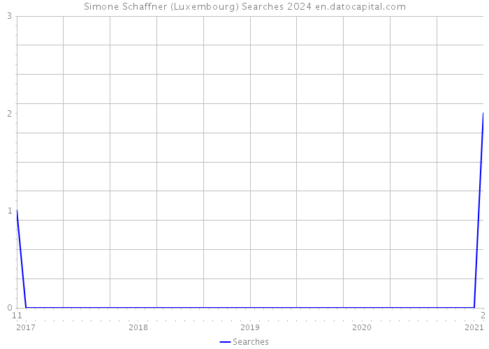 Simone Schaffner (Luxembourg) Searches 2024 