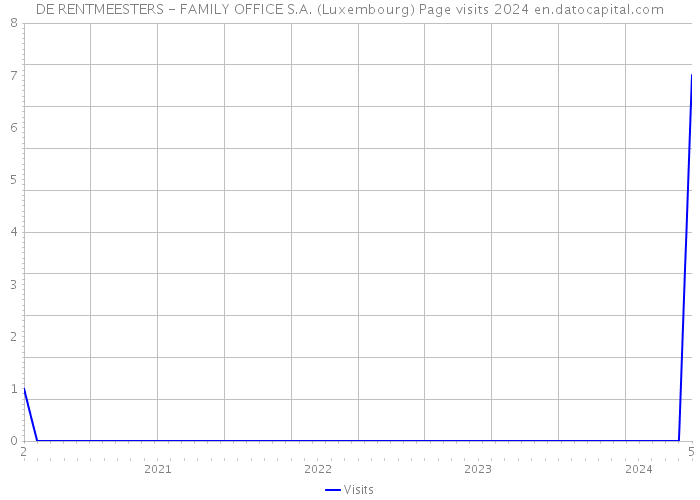 DE RENTMEESTERS - FAMILY OFFICE S.A. (Luxembourg) Page visits 2024 