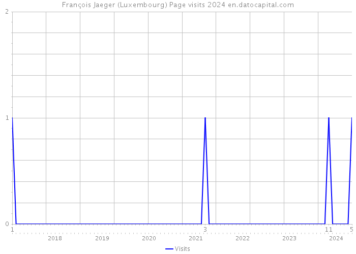 François Jaeger (Luxembourg) Page visits 2024 