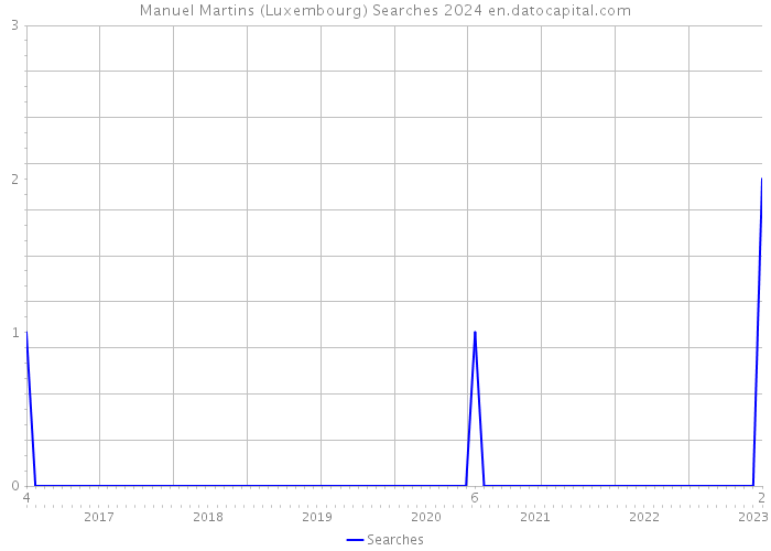 Manuel Martins (Luxembourg) Searches 2024 