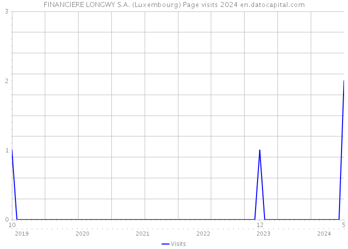 FINANCIERE LONGWY S.A. (Luxembourg) Page visits 2024 