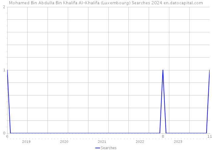 Mohamed Bin Abdulla Bin Khalifa Al-Khalifa (Luxembourg) Searches 2024 