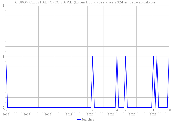 CIDRON CELESTIAL TOPCO S.A R.L. (Luxembourg) Searches 2024 