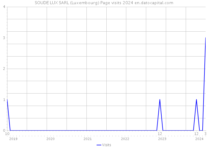 SOUDE LUX SARL (Luxembourg) Page visits 2024 
