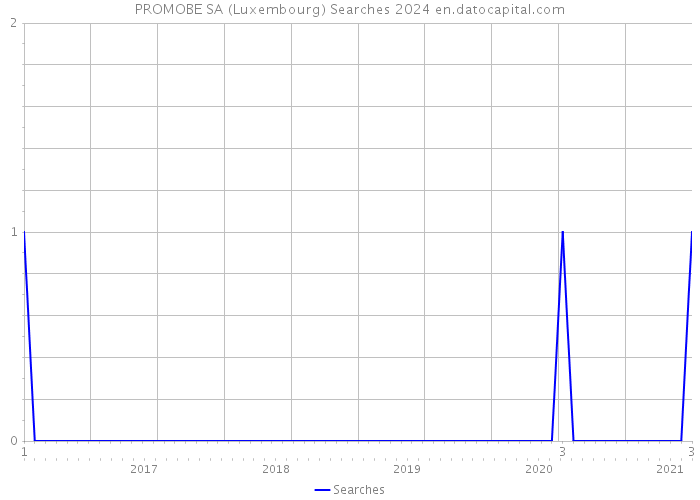 PROMOBE SA (Luxembourg) Searches 2024 