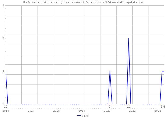 Bo Monsieur Andersen (Luxembourg) Page visits 2024 