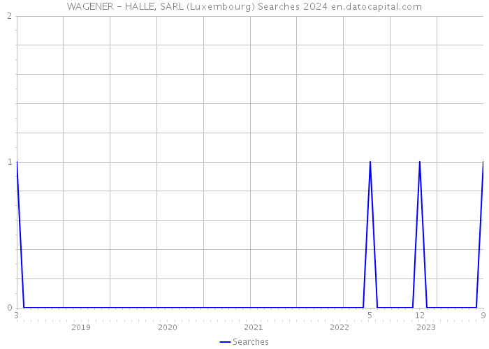 WAGENER - HALLE, SARL (Luxembourg) Searches 2024 