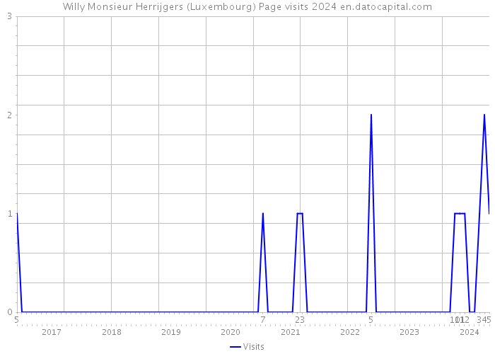 Willy Monsieur Herrijgers (Luxembourg) Page visits 2024 
