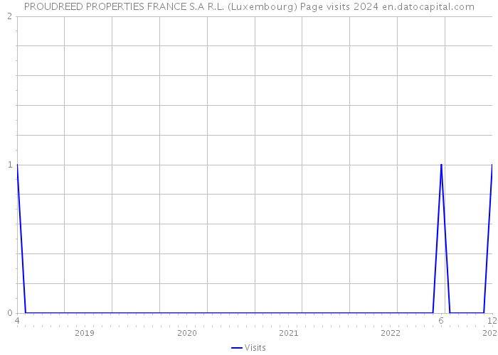 PROUDREED PROPERTIES FRANCE S.A R.L. (Luxembourg) Page visits 2024 